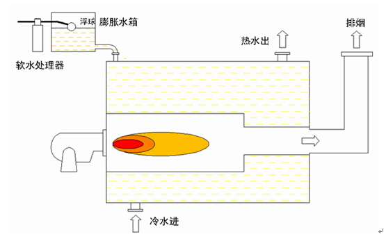 常壓熱水鍋爐