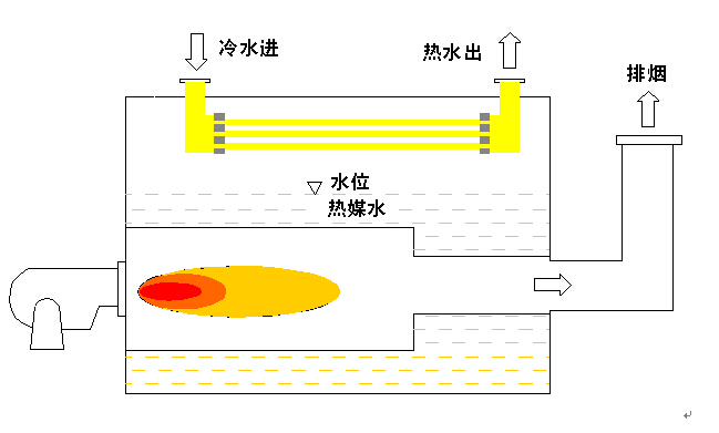真空熱水鍋爐